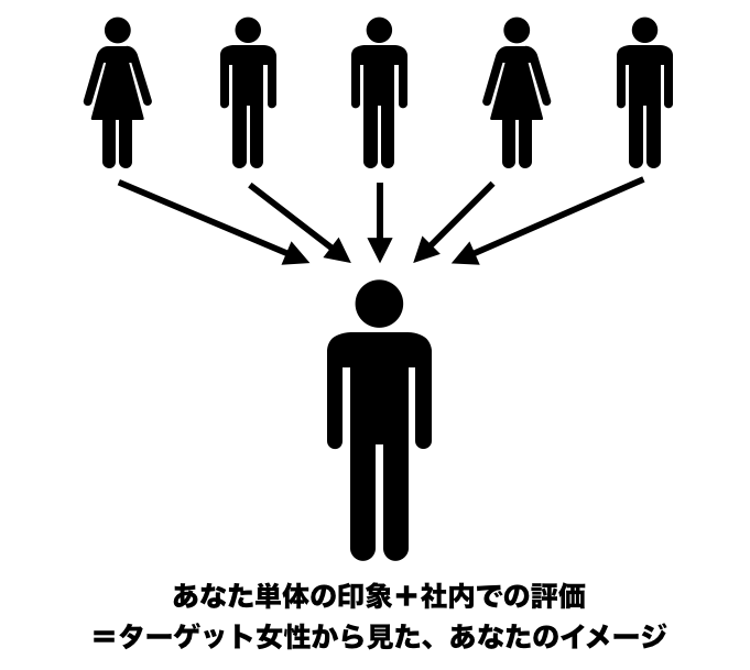 社内恋愛のアプローチが難しい 職場の雰囲気を壊さず成功させる2つのアプローチとは 男のline革命 既読 未読無視から逆転 狙った女性を虜にさせるline返信術